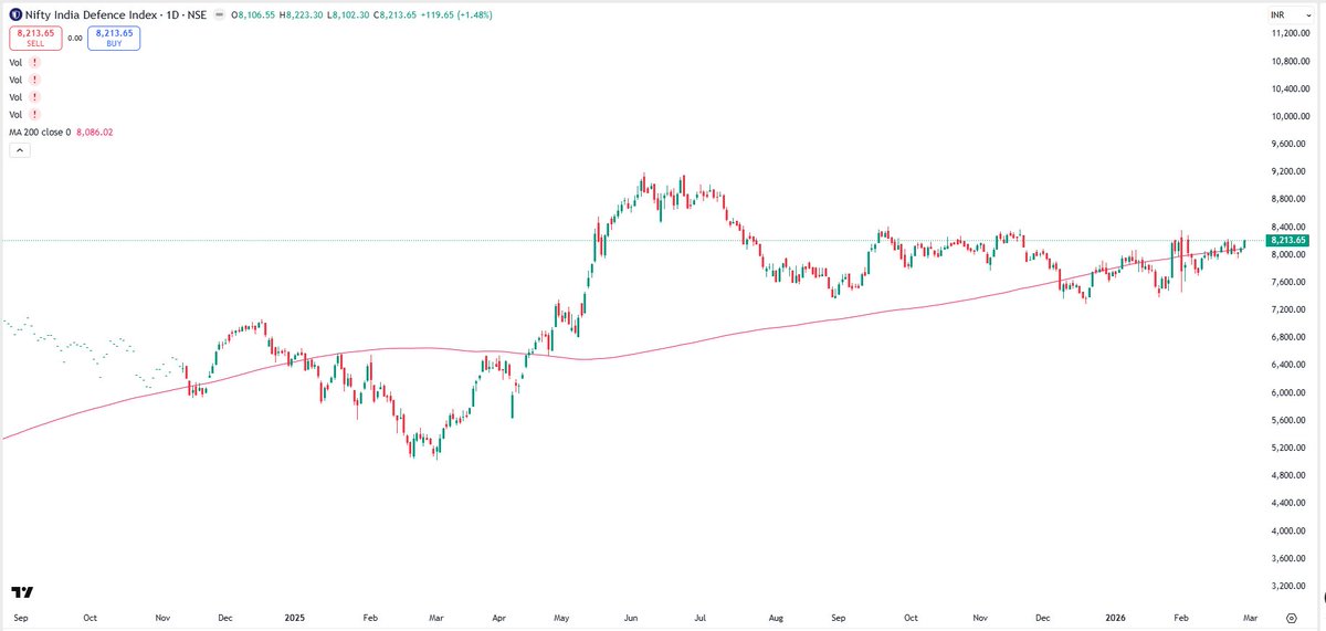EyeOn_Trade's tweet photo. #NIFTY_IND_DEFENCE #NIFTYINDDEFENCE https://t.co/rJcKWo66zk