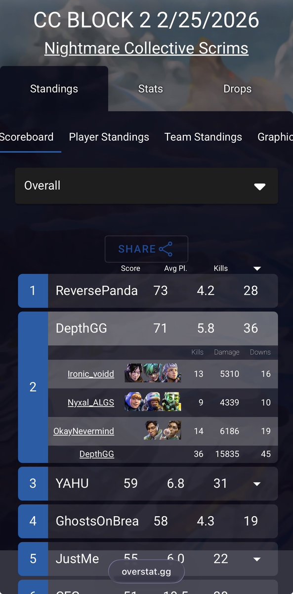 WeAreDepthGGs's tweet photo. Here are the results from team krymson's scrim last night
Practice practice practice 
Massive W good job boys 
#WeareDepthGGs #Scrims #Congrats #FeartheDepth #W https://t.co/N6rvevH78W