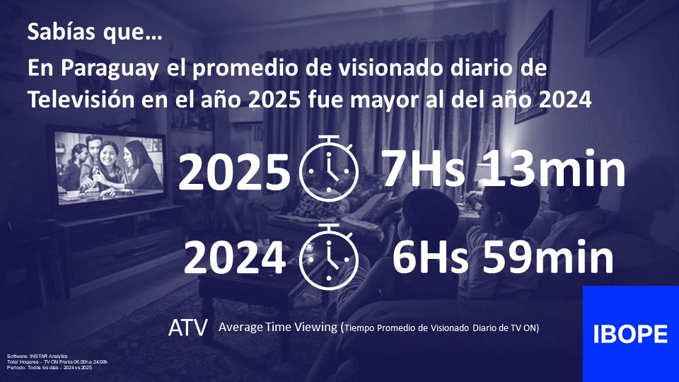 IBOPEPy's tweet photo. La fuerza de la TV...

En Paraguay el consumo promedio de visionado de televisión supera las 7h diarias, siendo una fuente confiable de noticias, entretenimiento y compañía en los hogares paraguayos. https://t.co/KiiJEqTVpV