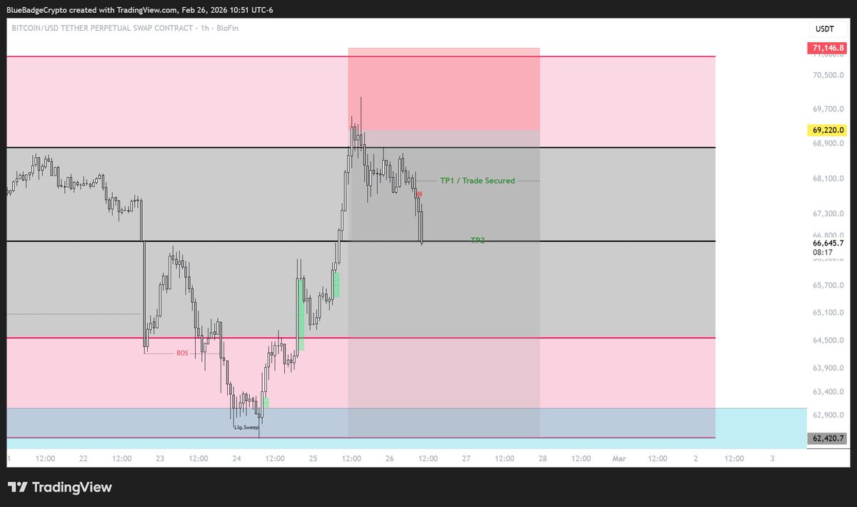 BlueBadgeCrypto's tweet photo. #BTC Short

✅ Took TP2. Structure delivered. 

From here, we let the remainder work, you can trail accordingly. https://t.co/kPk6KsXTyT