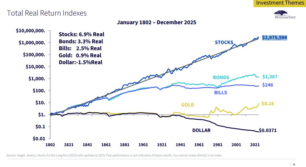 During the past two centuries and more, equities have outperformed all other major asset classes - with cash being the worst holding over time.

(<a href="/MikeZaccardi/">Mike Zaccardi, CFA, CMT 🍖</a>)