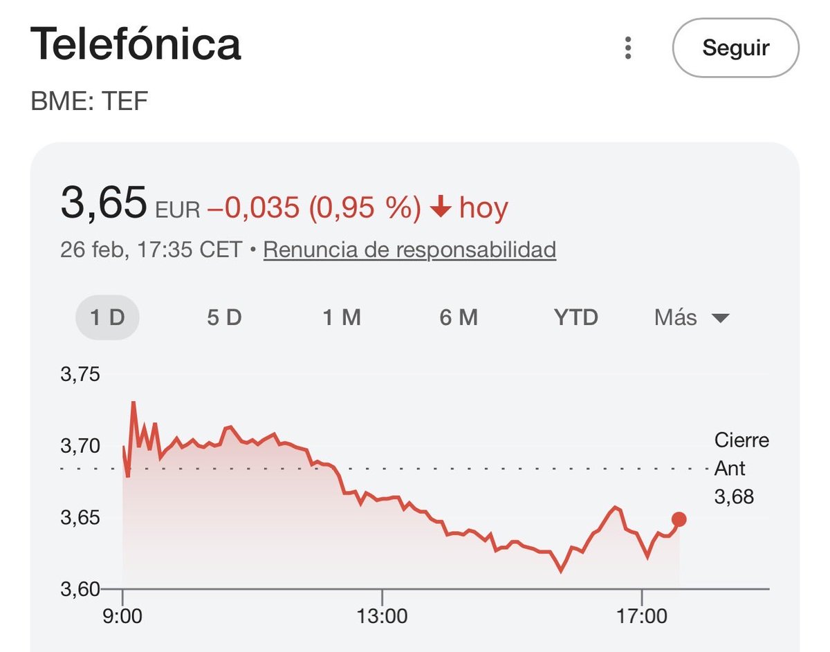 SrLiberal's tweet photo. Las acciones de Telefónica cierran en negativo en bolsa tras conocerse que MovistarPlus financiará y emitirá en TDT el canal bolivariano Canal Red de Pablo Iglesias. 

Imagina ser accionista de esta basura de empresa controlada por el Gobierno. https://t.co/XzFrRtagIy