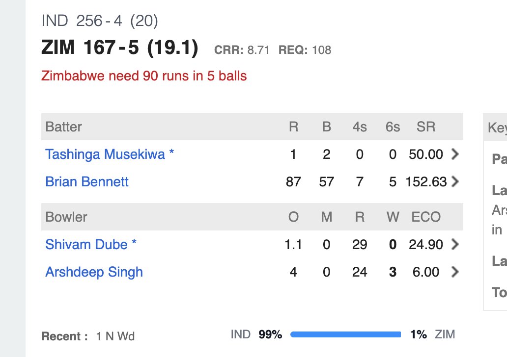 Ec0n0mish's tweet photo. Seriously? 1% win probability for this? @cricbuzz 2 saal ka bachha better hoga inse https://t.co/oGjwRTwDus