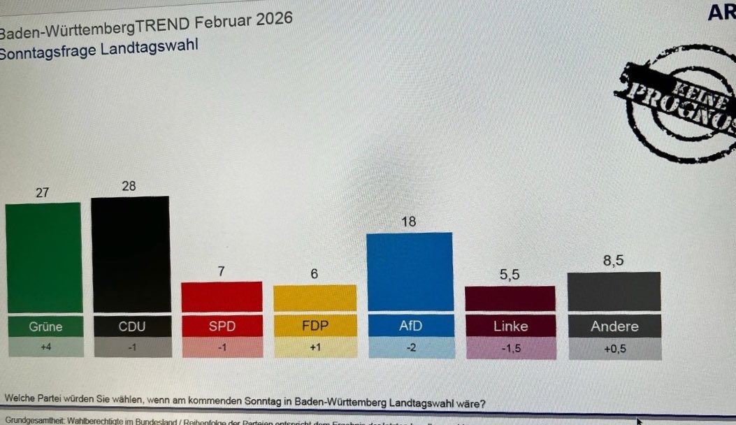 micha_bloss's tweet photo. #Breaking: Was für eine Aufholjagd! 

Grüne jetzt bei 2️⃣7️⃣ Prozent! 
Ein Plus von 4️⃣ Prozent!

Der nächste Ministerpräsident von Baden-Württemberg wird @cem_oezdemir!

Der kann es! https://t.co/QKqy9baMOF