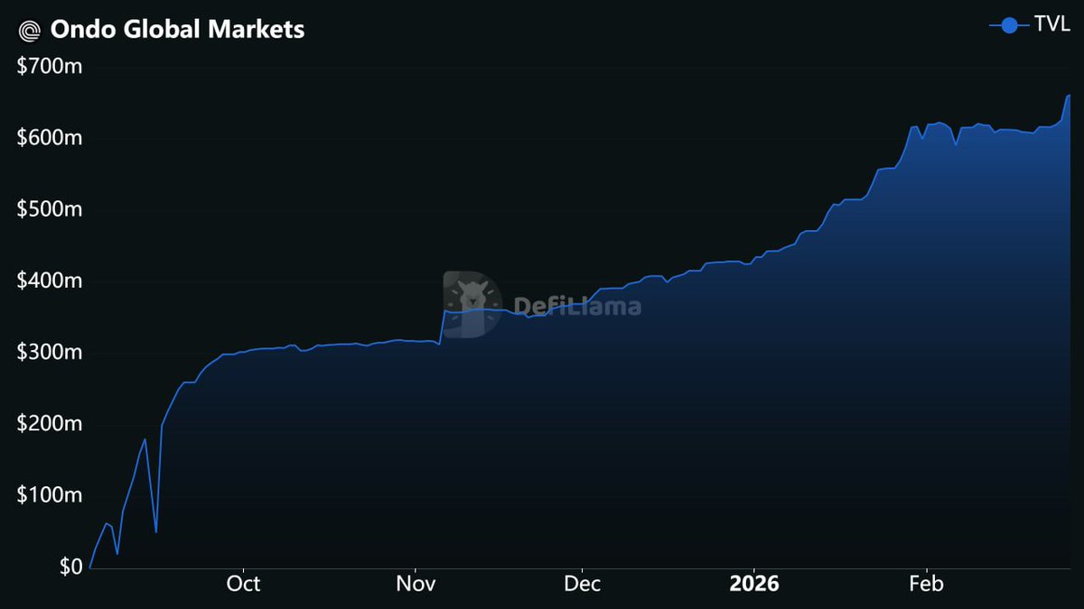 dippy_eth's tweet photo. tokenized stocks are the next stablecoin moment

ondo is making it real https://t.co/rLT7CuD16p