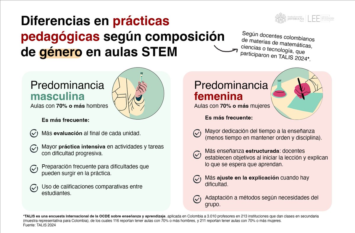 LEEJaveriana's tweet photo. Según TALIS, las aulas con mayoría de #niñas se asocian con una #enseñanza más estructurada y mayor ajuste pedagógico (claridad de objetivos y adaptación a necesidades), pero con menor evaluación y práctica intensiva. https://t.co/IxY6ioHg1Z