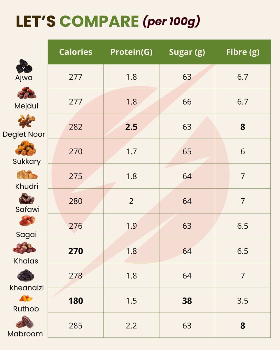 Revivexfit's tweet photo. 📊 You might be eating 3X calories without realizing
📊 The biggest mistake isn’t which date…it’s how much you eat

During Ramadan, how you eat them matters as much as what you eat.

#ramadan #iftar #suhoor #dates #ReviveX https://t.co/gc7i2bR46E