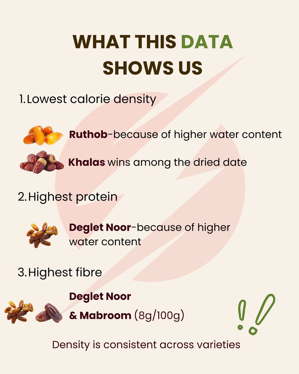 Revivexfit's tweet photo. 📊 You might be eating 3X calories without realizing
📊 The biggest mistake isn’t which date…it’s how much you eat

During Ramadan, how you eat them matters as much as what you eat.

#ramadan #iftar #suhoor #dates #ReviveX https://t.co/gc7i2bR46E