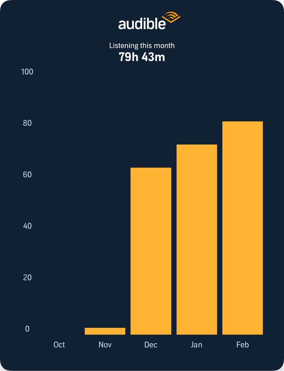 Colie_Babyy's tweet photo. I spent 79h 43m listening this month. How much time did you listen on Audible this month? Discover your own listening stats in the Audible app! https://t.co/EIzcvYRW3F https://t.co/SvKuwRaj00