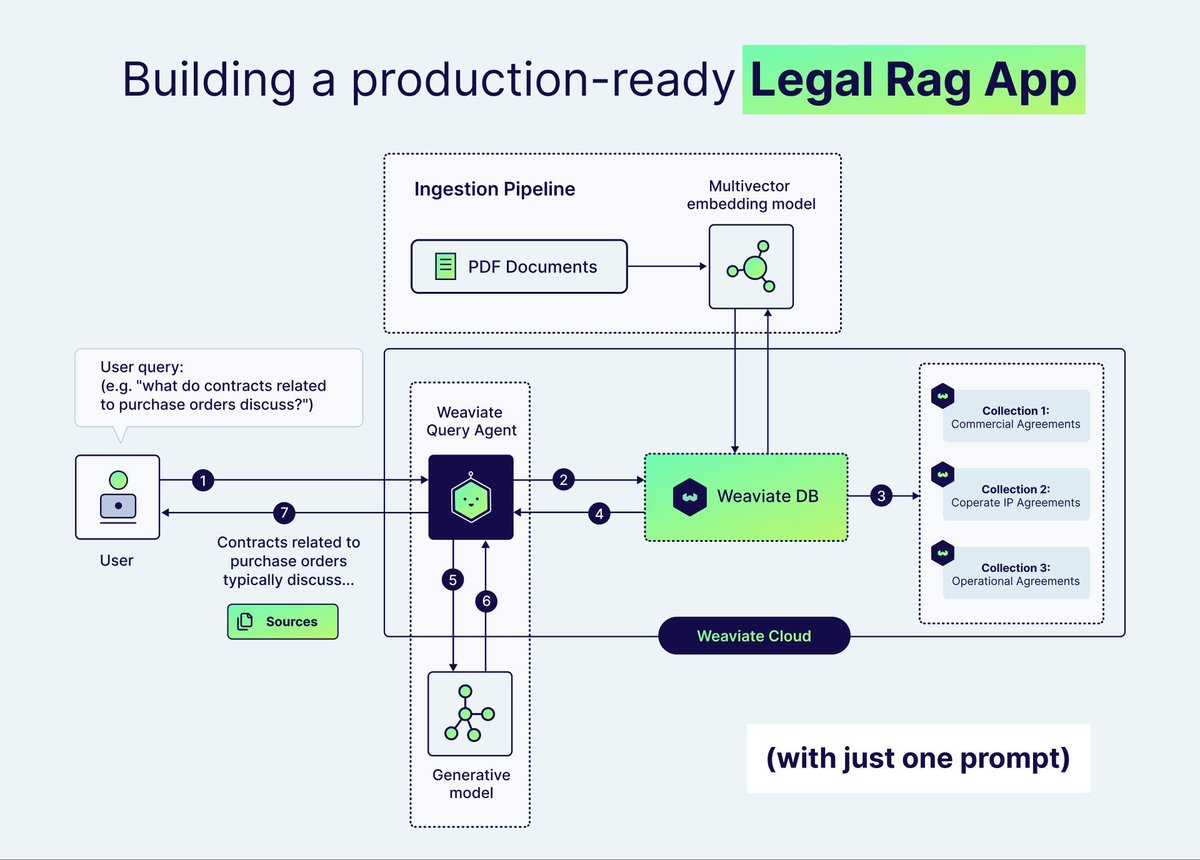 Legal RAG architecture