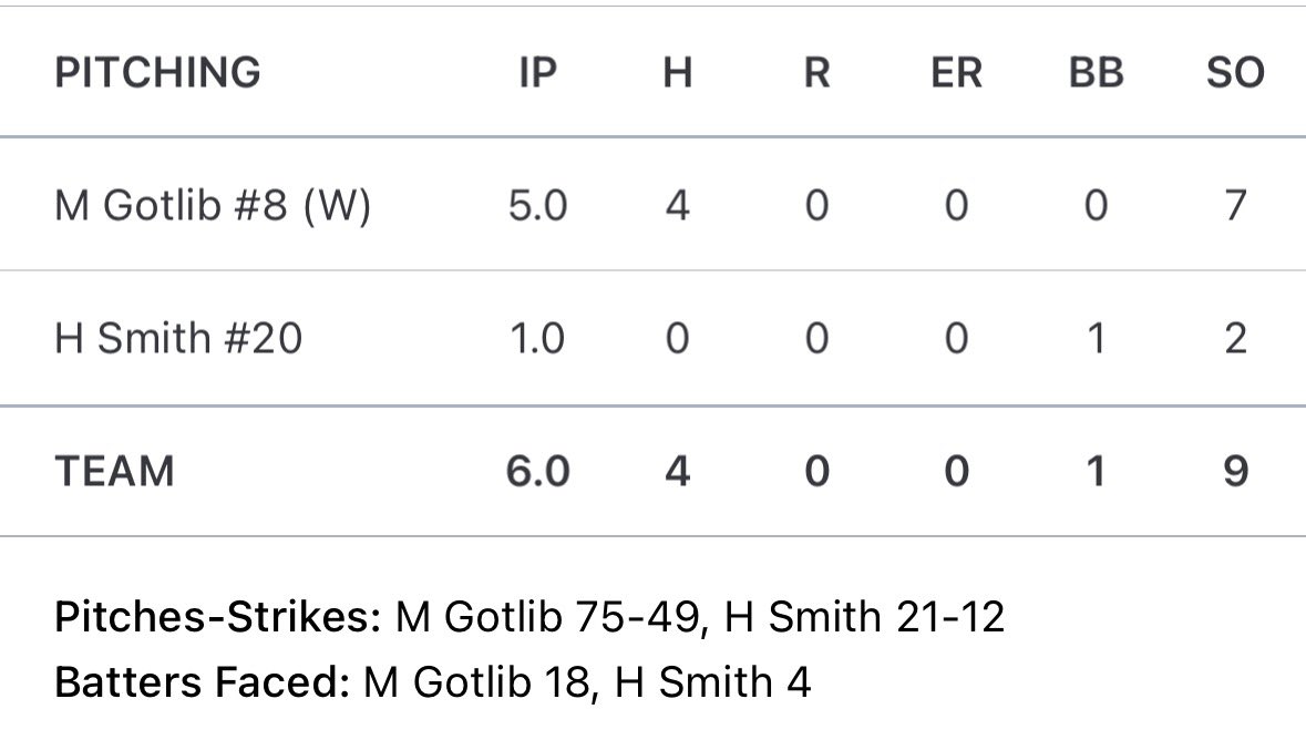 weckcity's tweet photo. 2026 Miles Gotlib and 2026 Harper Smith put together a gem on the mound last night. Both are still looking for an opportunity to pitch in college. @milesjonahg @harpersmith2026 @WinterParkCats https://t.co/fE9Alnlb6U