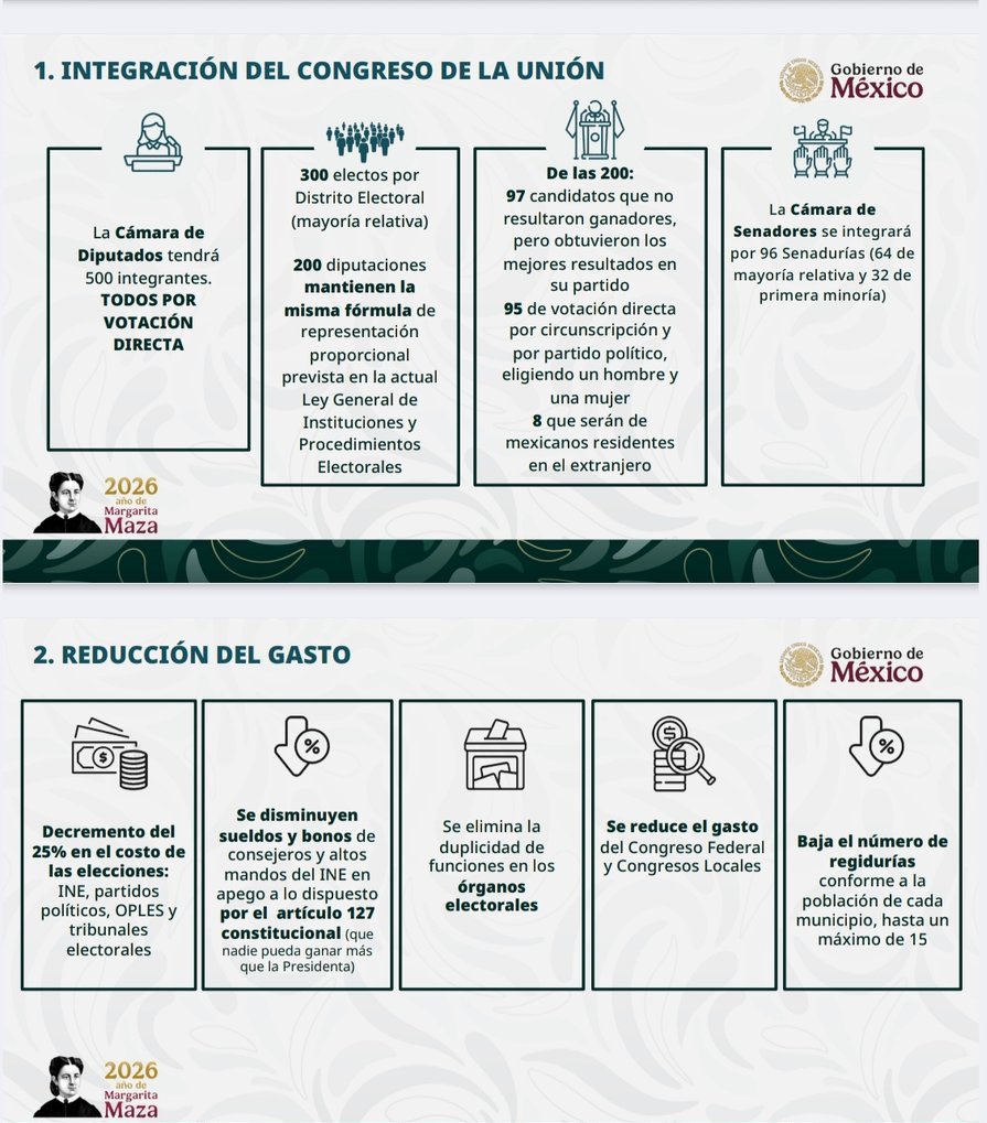 juliomoriba's tweet photo. El debate político está en si estos cambios realmente fortalecen la democracia y la representación, o si modifican el equilibrio institucional y la competencia electoral. Para la ciudadanía, lo central es que se garantice voto libre, reglas claras y autoridades autónomas. #Mexico https://t.co/YGq4vIYMAG