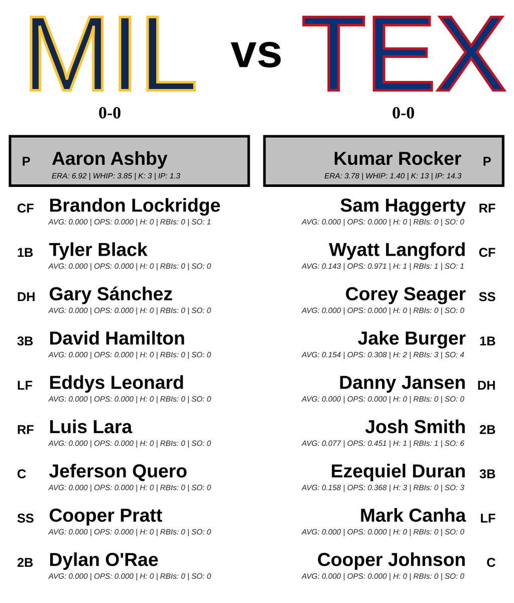 Daily MLB Lineups (@MLB_Matchup_Bot) / Posts / X