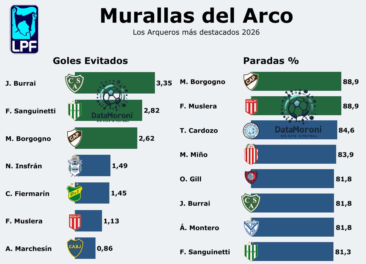 🧱 % PARADAS (Top)

T. Cardozo #Belgrano (90,48%)
M. Borgogno #Platense (86,36%)
M. Mansilla #Union (83,33%)
M. Miño #BarracasCentral (81,82%)
O. Gill #SanLorenzo (81,82%)
Á. Montero #Velez (81,82%)
J. Burrai #Sarmiento (80,77%)
F. Sanguinetti #Banfield (79,31%)