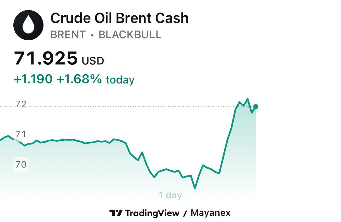 قیمت جهانی نفت تقریباً همه خوش‌بینی اول صبح خود را پس گرفت و قیمت جهانی نفت برنت دوباره به بالای ۷۰ دلار برگشت!

البته در این افزایش، انتشار آمار خوب
Initial Jobless Claims آمریکا هم نقش داشت.

احتمال شکست مذاکرات و بسته شدن پنجره دیپلماسی و شمارش معکوس برای آغاز جنگ از همیشه