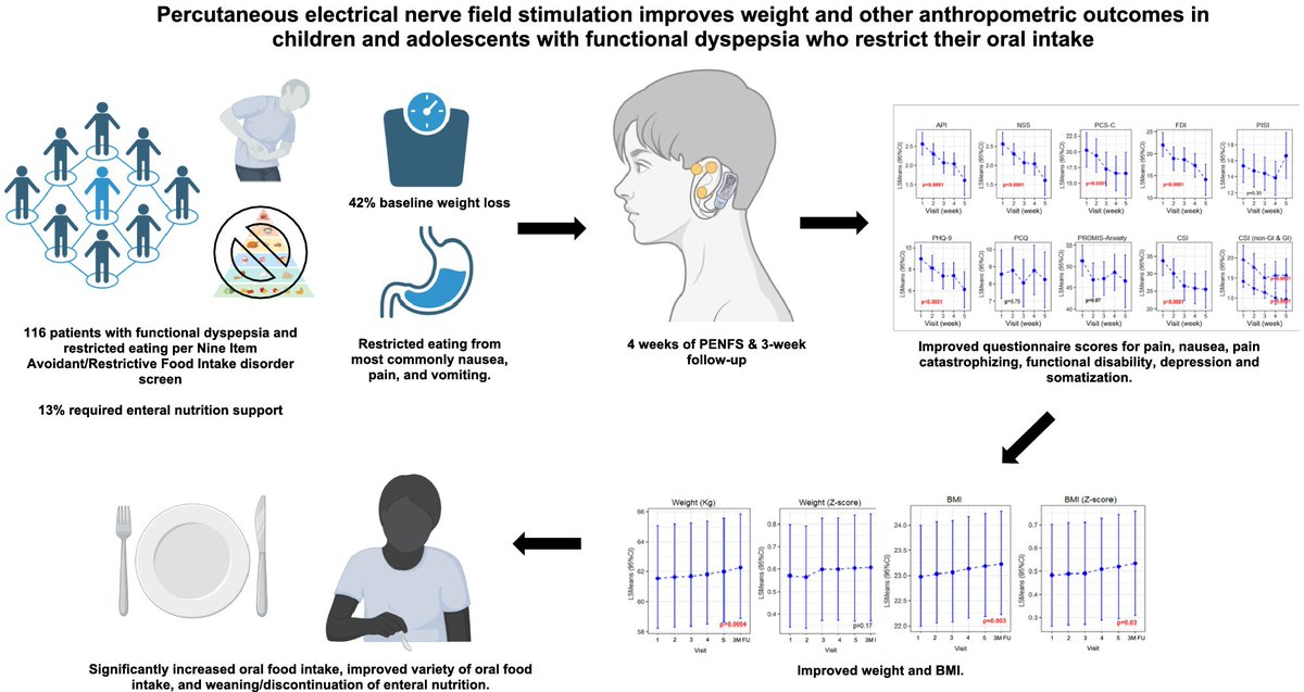 Neurogastro & Motil tweet media