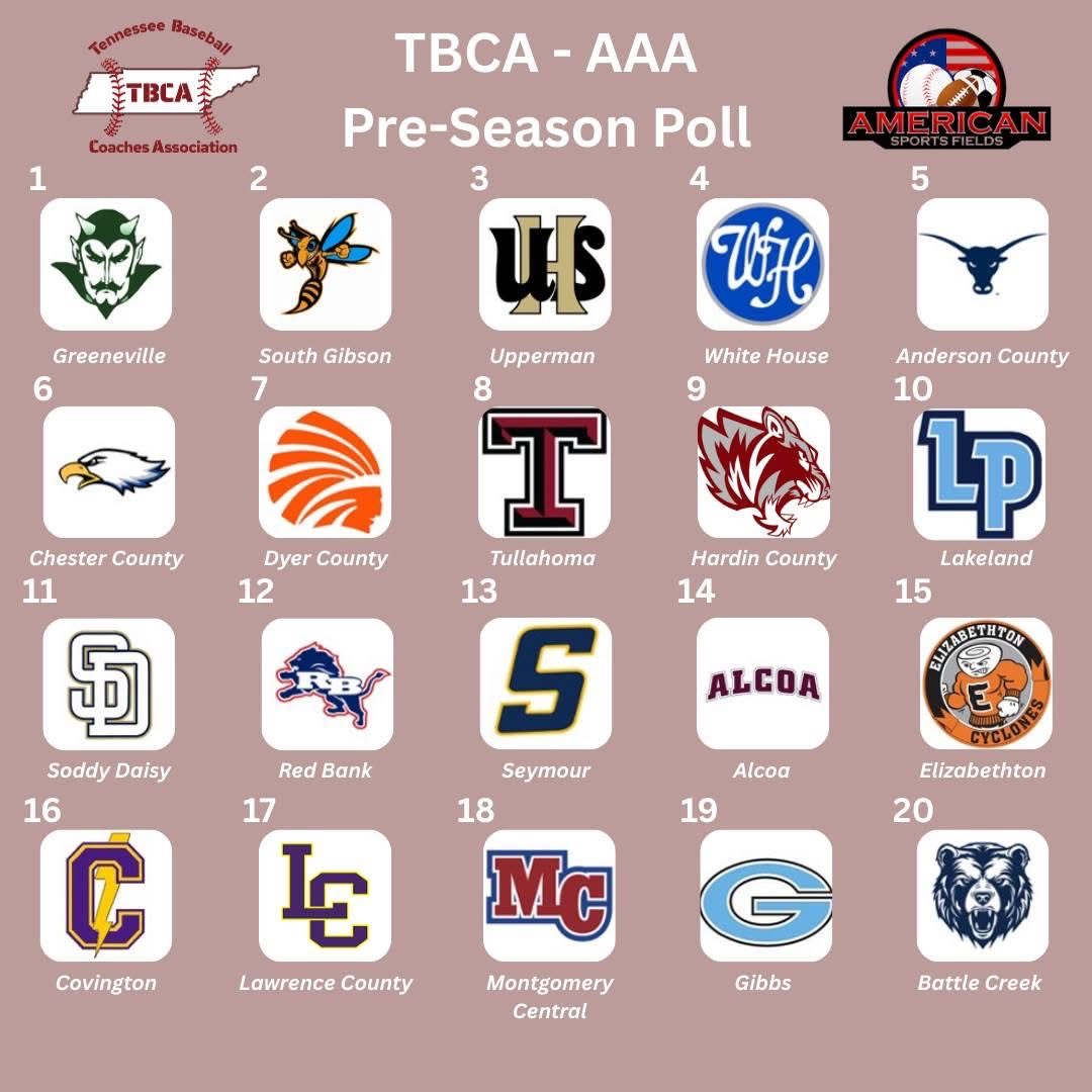 mcpsBCBaseball's tweet photo. The Boys by the Creek can be found sitting at #20 in the @TBCAorg Class AAA Preseason Polls! 

@jrmathis24 was also shown recognition for his All-State sophomore as he was added to the prestigious Mr. Baseball Watch list!

@mcpsBCAthletics https://t.co/e53gVjEgtY