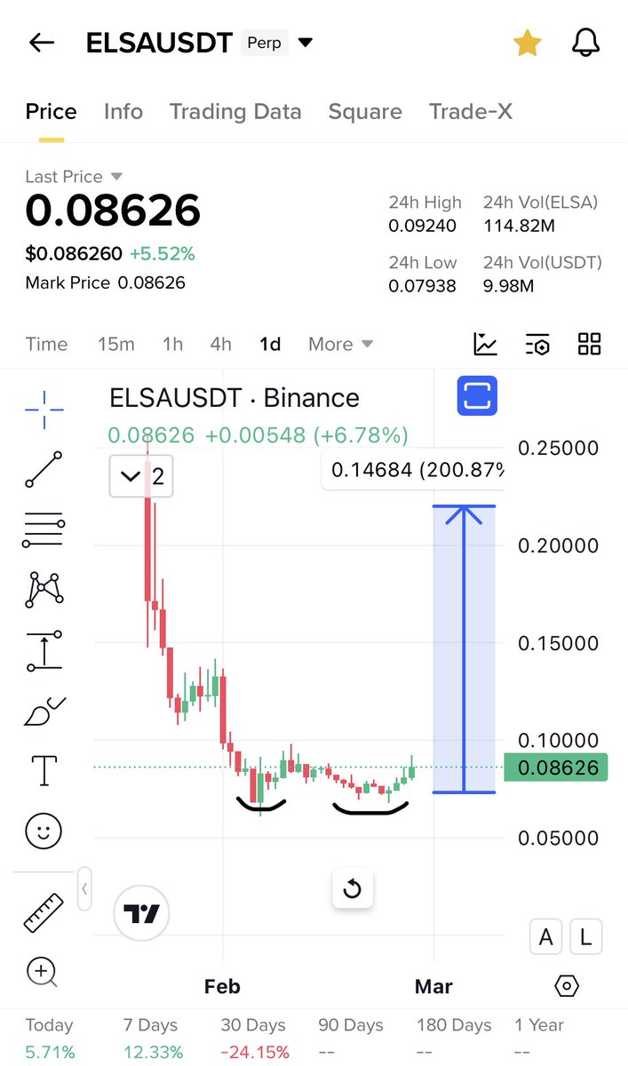 Dont miss any dip on $Elsa