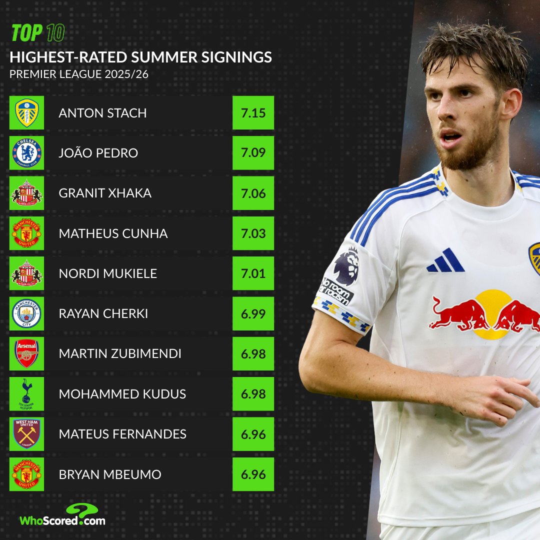 WhoScored tweet media