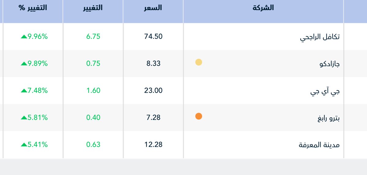 نزول مختلف 
واعتقد لن تكون فقط هذه الشركات 
سوف نشاهد شركات تتمرد ع #المؤشر 

لذلك التركيز ع الشركات 

واي نزول سوف يكون سريع  والعوده سريعه 👌🏻