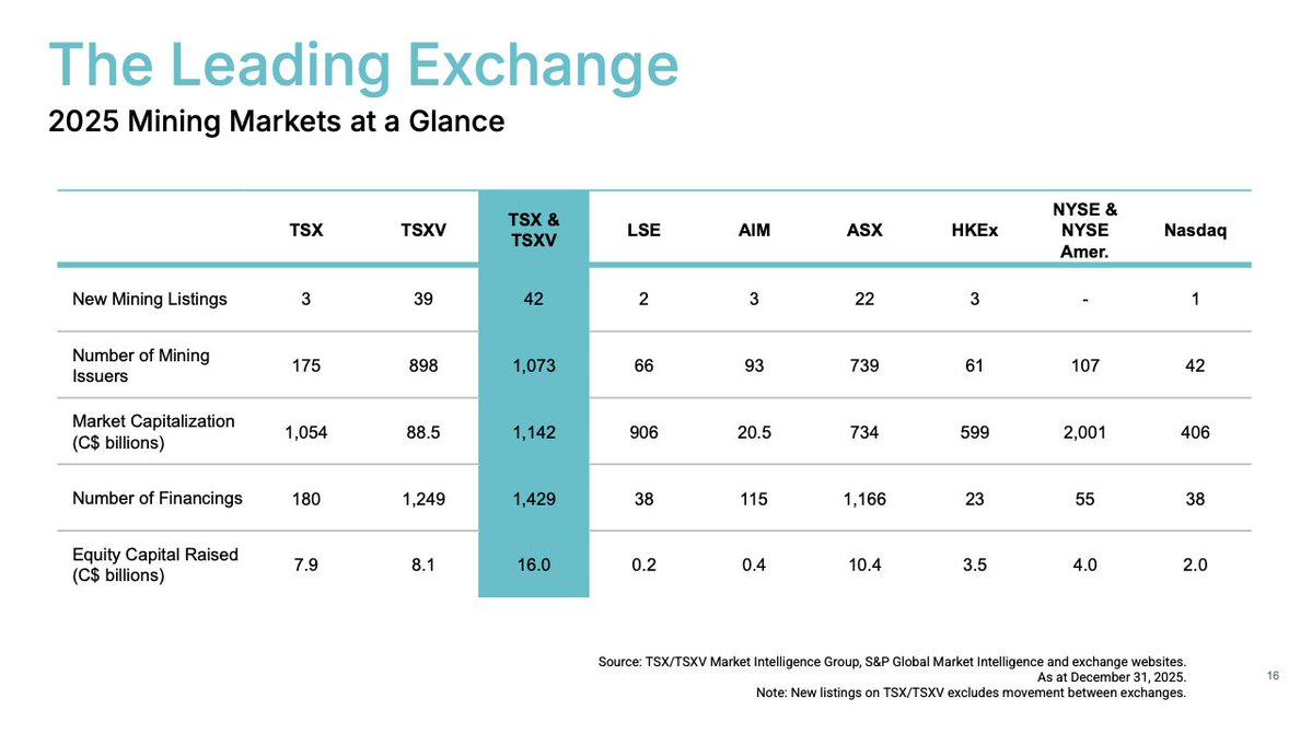 Canada is good at mining, but it's the best in the world at mining finance, beating London, AUS, NY and Hong Kong. What an asset for Canada, which must be intentional in maintaining this competitiveness.
TSX/V's mining performance in 2025: 📈