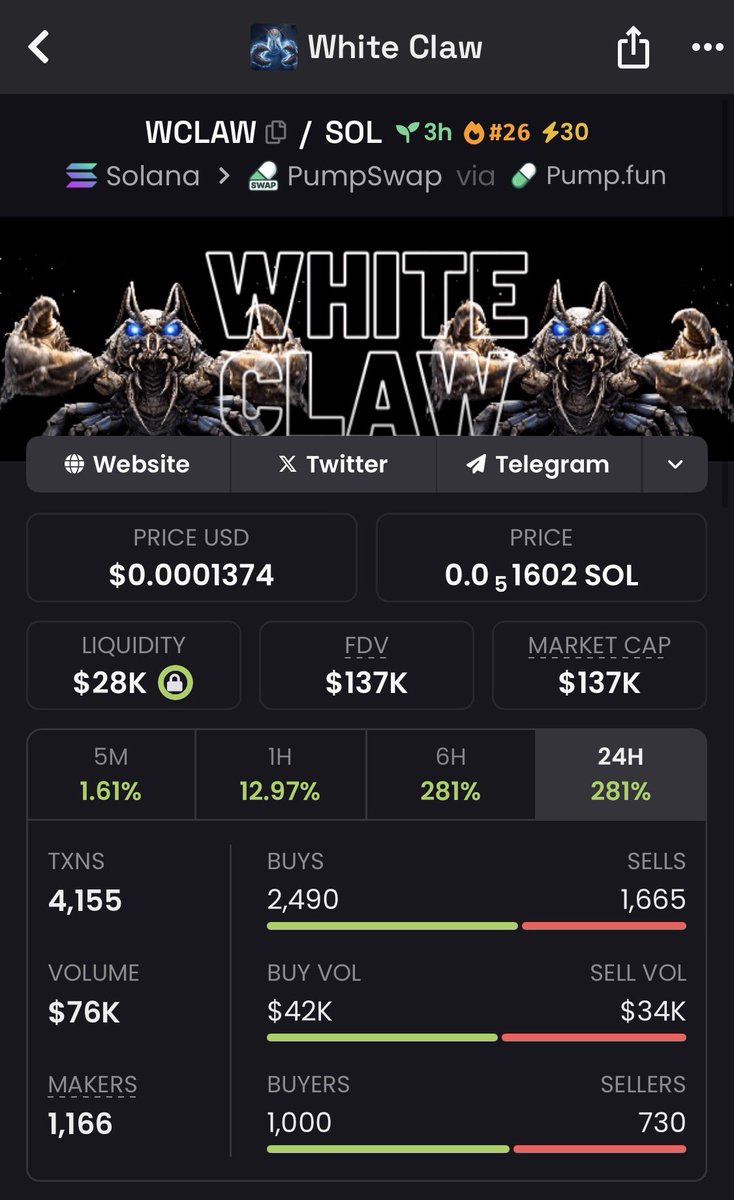 $WCLAW fair launch! DEX trending already ! Doxxed dev ! Last token ran over 4M MC ! Solid team. This easily should fly pass 1M. Grab a bag.  Lobsters 🦞 are the sauce right now. 

E4um9bJTEd463EaiwyNdcDrQK2Q75xyTRczu5Ym5pump