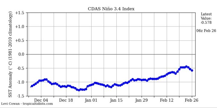 Para añadir algo más,  también muy positivo por cierto,  el índice en región 3-4  está bajando.  Con esto,  nadie vendrá a confundirlos, con el arribo de ondas cálidas,  y  toda la narrativa sin fundamento.