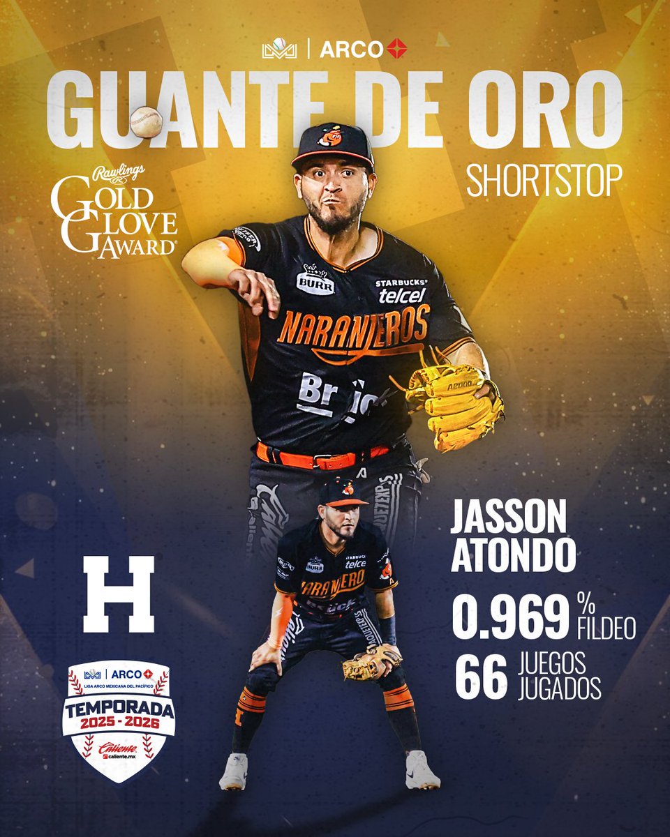 Liga_Arco's tweet photo. Los Guantes de Oro en el infield🫡🎖️

🏹 Primera base: Roberto Valenzuela @yaquis_oficial 
🎋 Segunda base: Isaac Rodríguez @verdesxsiempre 
🍊 Shortstop: Jasson Atondo @ClubNaranjeros 
🌵 Tercera base: Ramón Mendoza @tucsonbt 

¡Felicidades por este premio! 👏🏼

#LigaARCO⚾️ https://t.co/XBGdrpFeEn