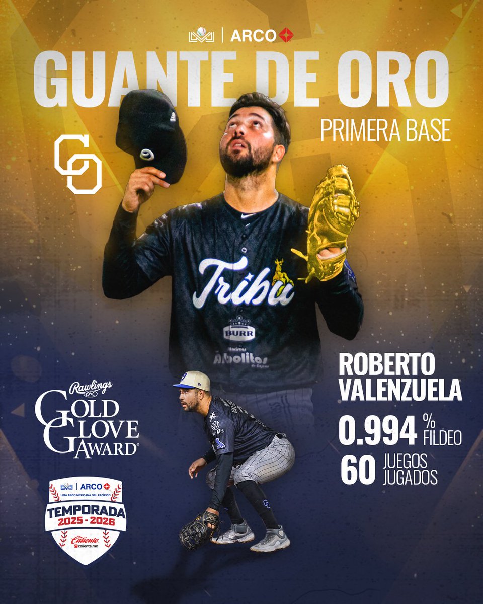 Liga_Arco's tweet photo. Los Guantes de Oro en el infield🫡🎖️

🏹 Primera base: Roberto Valenzuela @yaquis_oficial 
🎋 Segunda base: Isaac Rodríguez @verdesxsiempre 
🍊 Shortstop: Jasson Atondo @ClubNaranjeros 
🌵 Tercera base: Ramón Mendoza @tucsonbt 

¡Felicidades por este premio! 👏🏼

#LigaARCO⚾️ https://t.co/XBGdrpFeEn