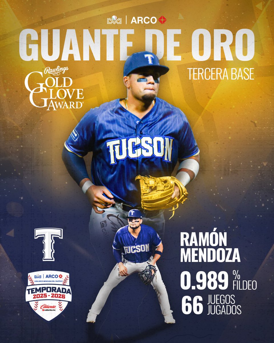 Liga_Arco's tweet photo. Los Guantes de Oro en el infield🫡🎖️

🏹 Primera base: Roberto Valenzuela @yaquis_oficial 
🎋 Segunda base: Isaac Rodríguez @verdesxsiempre 
🍊 Shortstop: Jasson Atondo @ClubNaranjeros 
🌵 Tercera base: Ramón Mendoza @tucsonbt 

¡Felicidades por este premio! 👏🏼

#LigaARCO⚾️ https://t.co/XBGdrpFeEn