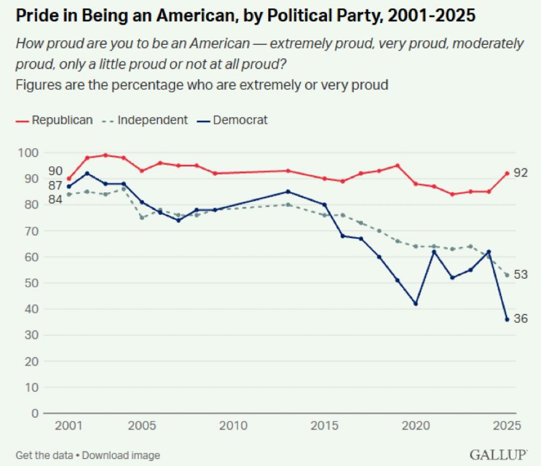 Important to understand the 2 primary reasons why modern progressives (according to data) increasingly dislike our country…

A) Progressivism uses the tactic of “reframe the past to control the future.” 

1619 Project, revisionist Founding Era history, “colonization” narrative,