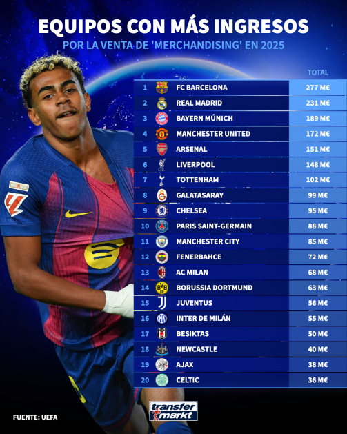 Más de diez años sin ganar una champions y somos los más queridos. Imaginad cómo será cuando volvamos a levantar la orejona.