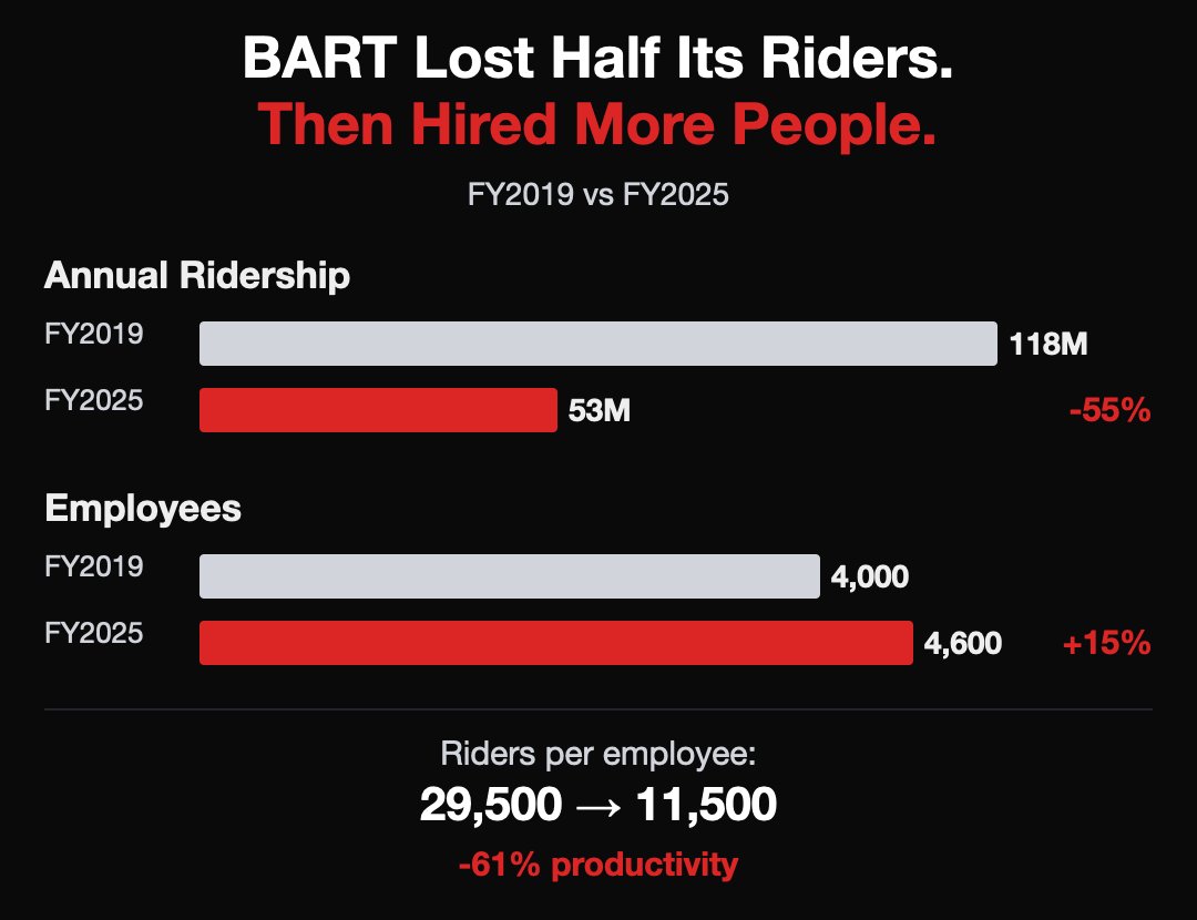 LoveCodeTrade's tweet photo. Bay Area BART lost 55% of its riders since FY2019. It responded by hiring more people. Now it wants a billion-dollar sales tax from five counties to cover a $376 million deficit.

Pre-pandemic: 𝟰,𝟬𝟬𝟬 𝗲𝗺𝗽𝗹𝗼𝘆𝗲𝗲𝘀 𝗳𝗼𝗿 𝟭𝟭𝟴 𝗺𝗶𝗹𝗹𝗶𝗼𝗻 𝗿𝗶𝗱𝗲𝗿𝘀. FY2025: 𝟰,𝟲𝟬𝟬 𝗲𝗺𝗽𝗹𝗼𝘆𝗲𝗲𝘀 𝗳𝗼𝗿 𝟱𝟯 𝗺𝗶𝗹𝗹𝗶𝗼𝗻 𝗿𝗶𝗱𝗲𝗿𝘀. That's 15% more staff serving half the customers. Per-employee comp is up 32%, from $140K to $171K.

Any private company that lost half its customers and then grew headcount would be bankrupt. BART just asks for a tax increase.

Here's some shocking examples of waste:

- $𝟴𝟬𝗠/𝘆𝗲��𝗿 𝗶𝗻 𝗼𝘃𝗲𝗿𝘁𝗶𝗺𝗲. 57 employees doubled their salaries through OT.
- $𝟭𝟮𝟱𝗠 𝗼𝗻 𝗮 𝗻𝗲𝘄 𝗽𝗼𝗹𝗶𝗰𝗲 𝗛𝗤 at $1,000/sq ft.
- 𝗖𝗵𝗶𝗲𝗳 𝗖𝗼𝗺𝗺𝘂𝗻𝗶𝗰𝗮𝘁𝗶𝗼𝗻𝘀 𝗢𝗳𝗳𝗶𝗰𝗲𝗿: $318K.
- 𝗗𝗶𝗿𝗲𝗰𝘁𝗼𝗿 𝗼𝗳 𝗠𝗮𝗿𝗸𝗲𝘁𝗶𝗻𝗴: $258K. Who are they marketing to?
- 𝗙𝗮𝗿𝗲𝘀 𝗰𝗼𝘃𝗲𝗿 𝟯𝟬% 𝗼𝗳 𝗰𝗼𝘀𝘁𝘀, down from 71% pre-pandemic.

The Connect Bay Area measure hits the November 2026 ballot asking for $980 million a year in new sales taxes. Bay Area residents already pay among the highest state and local taxes in the country.

Can anyone explain why we should pay more taxes to fund an organization that lost half its customers?
