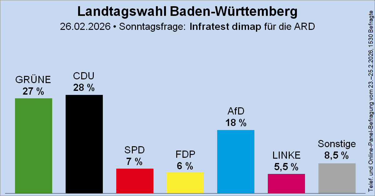 Wahlrecht.de tweet media