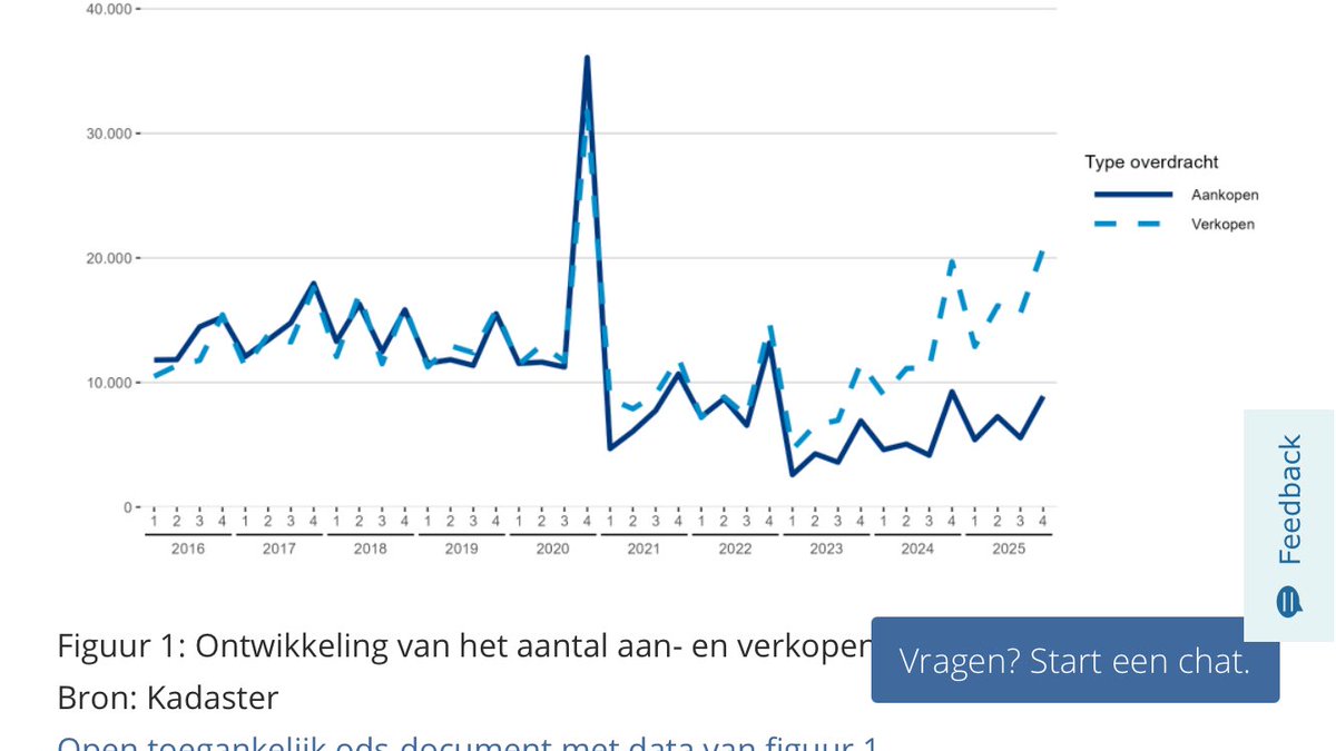 Woningnieuws's tweet photo. Kadaster laat duidelijk zien dat uitponden begon toen de rente steeg(2022), voor de wet betaalbare huur(2024). 
En dus lezen we vandaag dat het door wetswijzigingen komt.

Daarnaast geen cijfers over keep to let, wat in deze analyse nogal een omissie is.
https://t.co/1WcnOJHlZz https://t.co/TD7ZW9jNCn