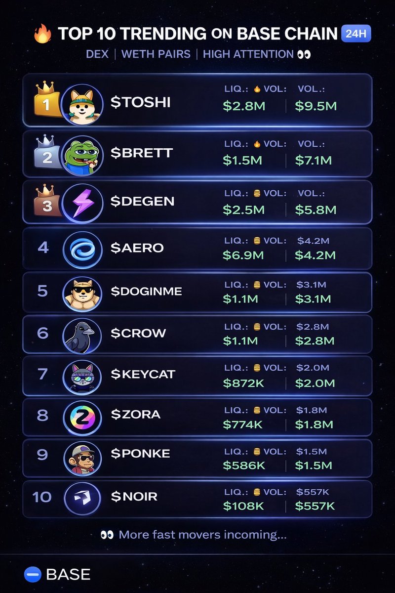 bujecryptoken's tweet photo. 🔥 TOP 10 TRENDING BASE CHAIN (24H)

DEX | WETH PAIRS | HIGH ATTENTION 👀

🥇 $TOSHI
🐱 Face of Base meme
💰 Strong community + volume leader
📊 High rotation liquidity
🔥 Always trending when Base active

🥈 $BRETT
🐸 Base mascot energy
🚀 Meme liquidity magnet
💎 Often leads meme cycles on Base

🥉 $DEGEN
⚡ OG social token (Farcaster era)
📈 Strong cult holders
🧠 Narrative-driven pumps

4️⃣ $AERO
🌀 Main liquidity hub token
🏦 Core DEX infrastructure play
📊 Volume follows ecosystem growth

5️⃣ $DOGINME
🐶 Pure meme momentum
⚠️ Fast pump / fast dump type
👀 Trader favorite scalping token

6️⃣ $CROW
🐦 Community-driven meme
🔥 Sudden volume spikes common
💥 High volatility rotation

7️⃣ $KEYCAT
⌨️ Meme narrative token
📈 Often trends during meme waves
🎯 Retail attention magnet

8️⃣ $ZORA
🎨 Creator economy narrative
🧩 SocialFi + Base adoption angle
📊 Narrative-based inflow

9️⃣ $PONKE (Base version)
🐵 Meme crossover liquidity
⚡ Short-term hype rotations

🔟 $NOIR
🆕 Fresh token attention
📊 Early volume inflow
⚠️ VERY NEW — monitor carefully
