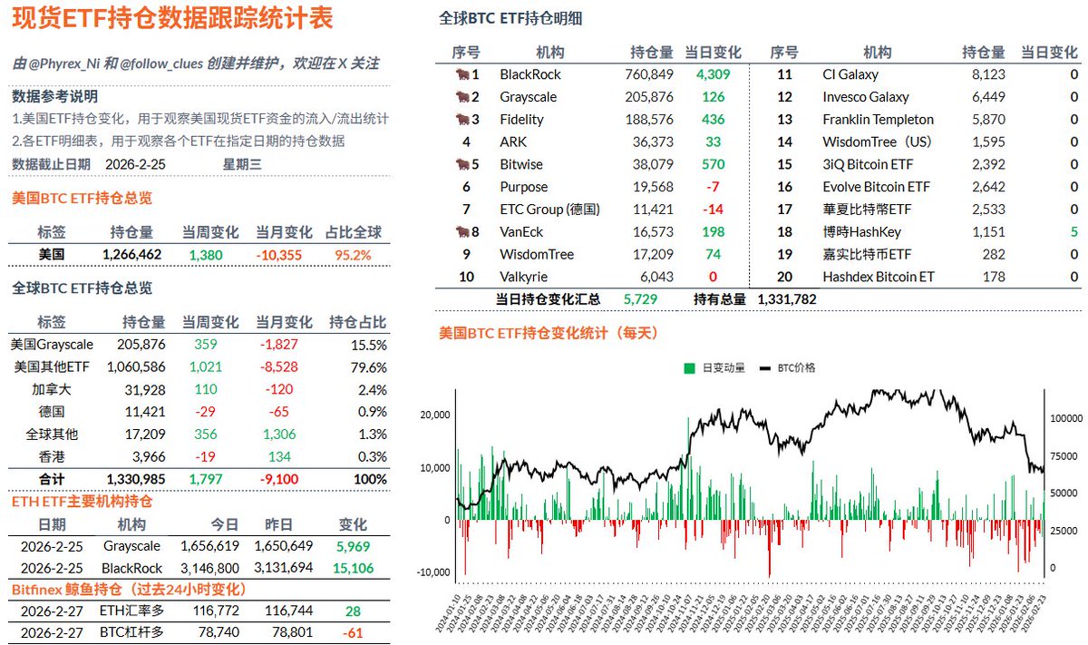 PhyrexNi's tweet photo. 有时候猜现货 ETF 的数据也是有趣的事情，昨天 $BTC
 涨的不错，我就估计现货 ETF 的数据会是净流入，而且会挺高的，果然 5,600 余枚的单日净流入是 2月2日 以来最好的数据了，但这种数据的维持能有多久不知道了，很多的新的投资者都是追涨杀跌的，即便是贝莱德的投资者也是这样。

最近很长一段时间抛售的主力就是贝莱德的投资者，昨天贝莱德净流入了超过 4,300 枚 Bitcoin ，但今天 BTC 就出现了回调，明天再看数据的时候不知道是不是就变成净流出了。

@bitget VIP，费率更低，福利更狠