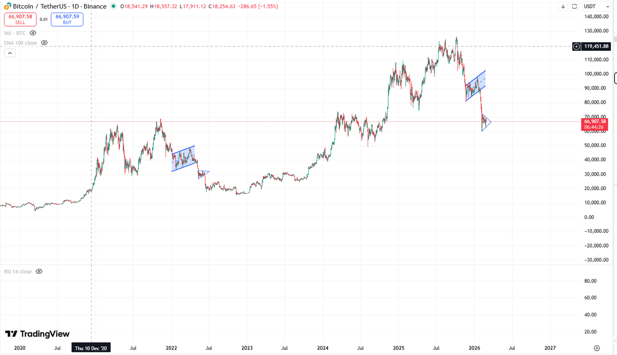 _luis__fer_'s tweet photo. Am I seeing double? 👀

#BitcoinCycle #CryptoCycle #HalvingCycle #MarketCycle #BitcoinHalving #FourYearCycle #CryptoTrading #BTCTrading #TechnicalAnalysis #ChartAnalysis #PriceAction #MarketStructure #TradingCrypto #BTCUSDT https://t.co/j6rZ3ymXt0