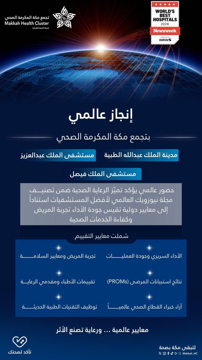 makkah_hc's tweet photo. #انجاز | ✨ 

بـ #تجمع_مكة_المكرمة_الصحي
إنجاز عالمي يُجسد تميّز منظومتنا الصحية 

ضمن تصنيف مجلة نيوزويك العالمي لأفضل المستشفيات 2026
تؤكد منشآت التجمع حضورها الدولي استناداً إلى معايير عالمية تقيس جودة الأداء وتجربة المُستفيد وكفاءة الخدمات الصحية في خطوة تعكس ريادة الرعاية الصحية المقدمة 

معايير عالمية .. ورعاية تصنع الأثر 

#لتبقى_مكة_بصحة