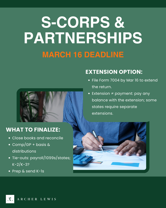 spectrumcpa's tweet photo. Calendar‑year S‑corps (Form 1120‑S) and partnerships (Form 1065) are due Monday, March 16 (15th is Sunday). Finalize books, confirm shareholder/partner basis, and prepare K‑1s—extensions are available, but taxes are still due.

#ArcherLewis #1120S #1065 #BusinessTaxes https://t.co/EjTlvIcjsL
