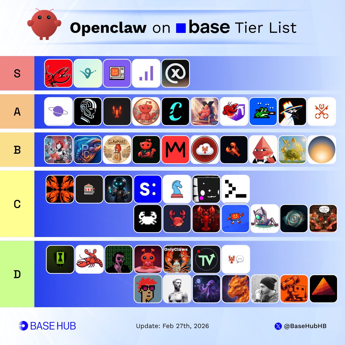 BaseHubHB's tweet photo. OpenClaw Tier List on @base

the OpenClaw ecosystem is leveling up, check the top projects leading the way in:
• Infrastructure
• Consumer Apps
• AI Agents
• Gaming
• etc

which one is your favorite? 👇 https://t.co/dUUxZeIZQ1