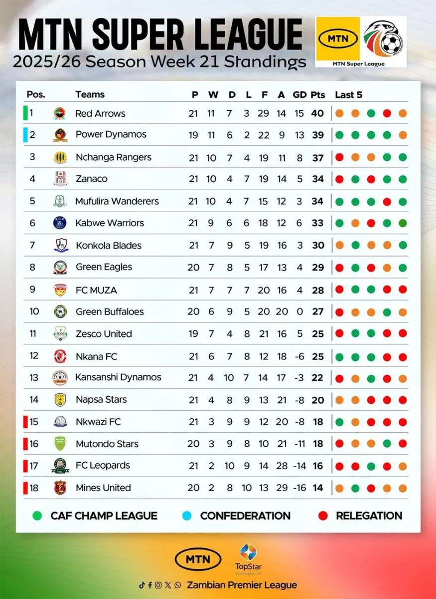 zambia_zpl's tweet photo. MTN SUPER LEAGUE - LOG STANDINGS : WEEK 21
Red Arrows and Power Dynamos remain 1st and 2nd respectively, while Konkola Blades move up two places to 7th.
#Week21
#LogStandings
#MtnSuperLeague
#ZPL https://t.co/M3cvWHmBG9