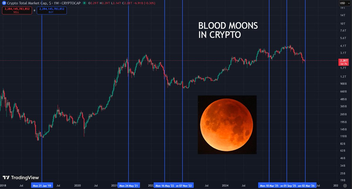 Austin_XRPL's tweet image. Every major capitulation in crypto seems to love a blood moon (total Lunar Eclipse).

5 out of the last 6 lined up near major lows and capitulations in TOTAL market cap.

Also notice how in the 2021-2022 bear market we had a total of 3 and the last one marked the bear market