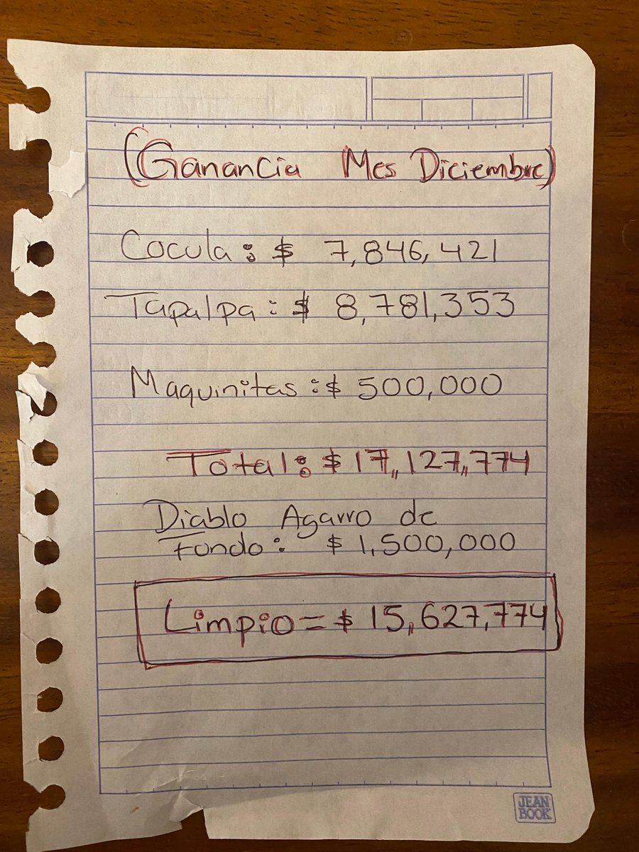 🚨🚨🚨La que Corre y Vuela

Los Menchos Boys, durante el mes de diciembre en Cocula y Tapalpa , ganaron:

Cocula # 7,846,421 pesos
Tapalpa $ 8,781,353 pesos
Maquinitas $ 500.000 pesos
Ganancias de Dicienbre $17,127,774.00 pesos