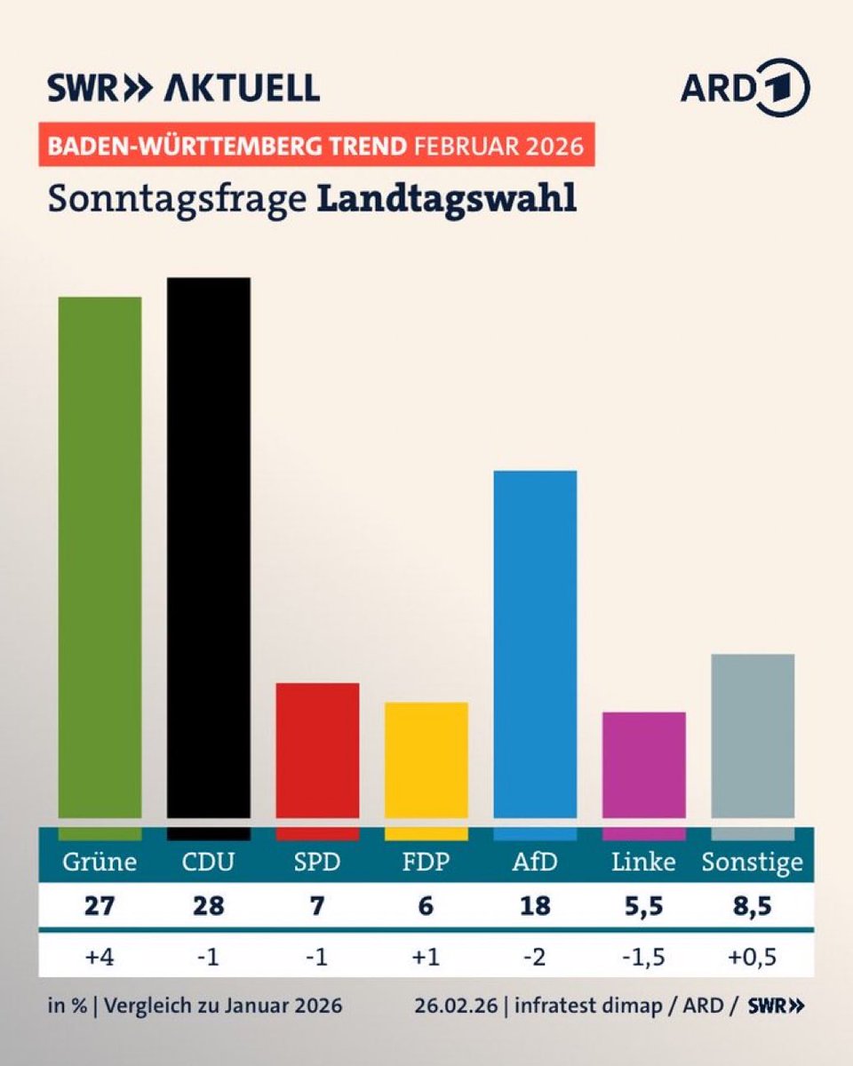 Das einzige Kopf-an-Kopf-Rennen das zählt, ist das zwischen FDP und SPD. Auf Platz 1 kommt so oder so das gleiche raus.