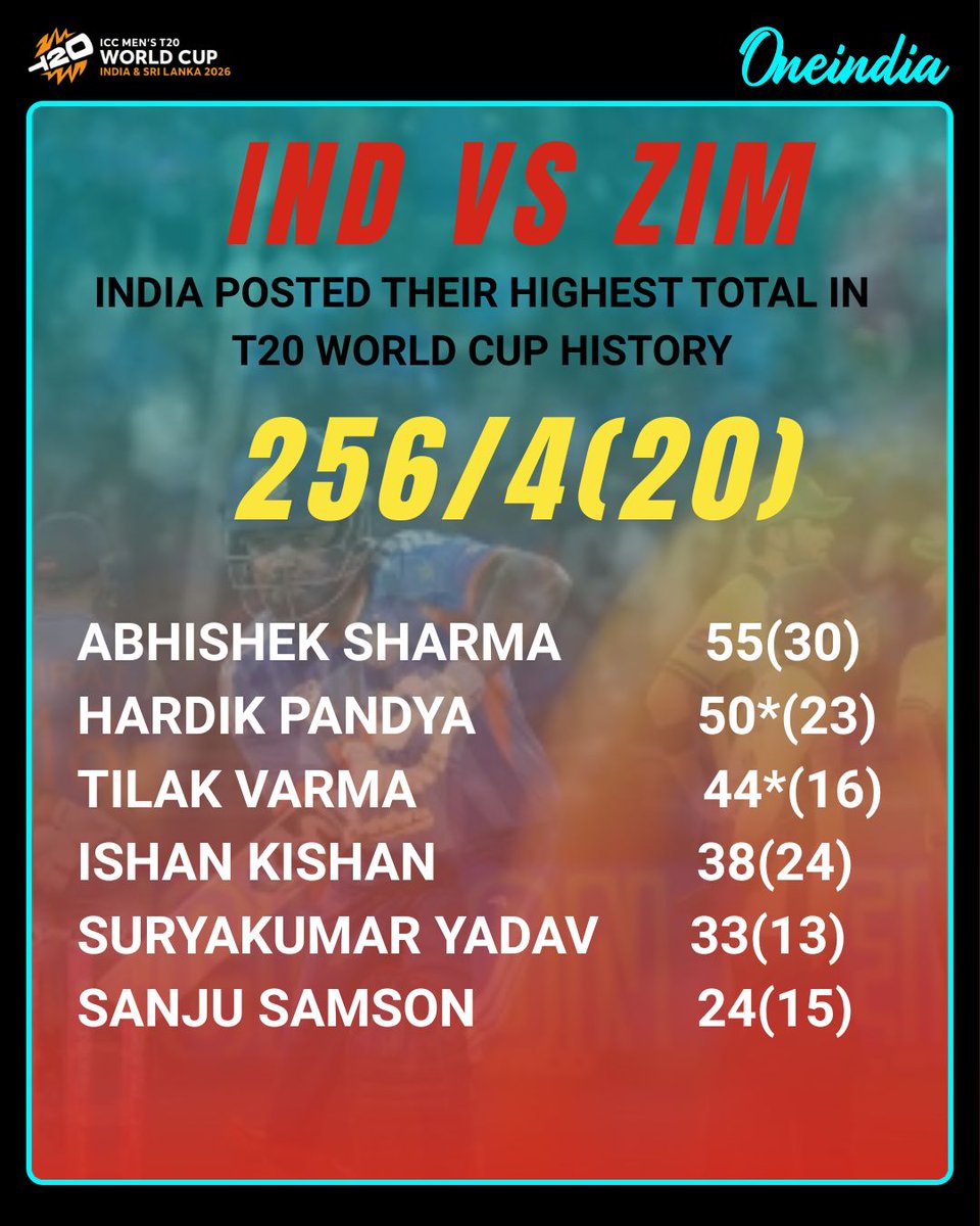 Oneindia's tweet photo. A historic batting blitz powered India to their biggest total in T20 World Cup history against Zimbabwe.
#TeamIndia #T20WorldCup #INDvsZIM #RecordBreaking #HighestTotal #oneindia https://t.co/7FAFsheCnr
