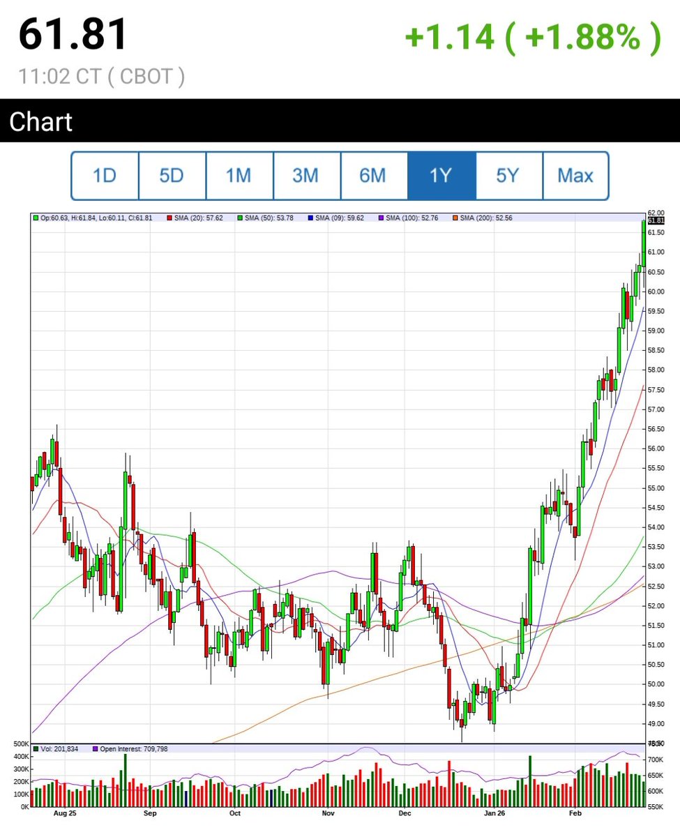 Agricomp's tweet image. With +26% sbo surpassed silver as the best performer of the year so far.
#Soybeans #beanoil #oatt