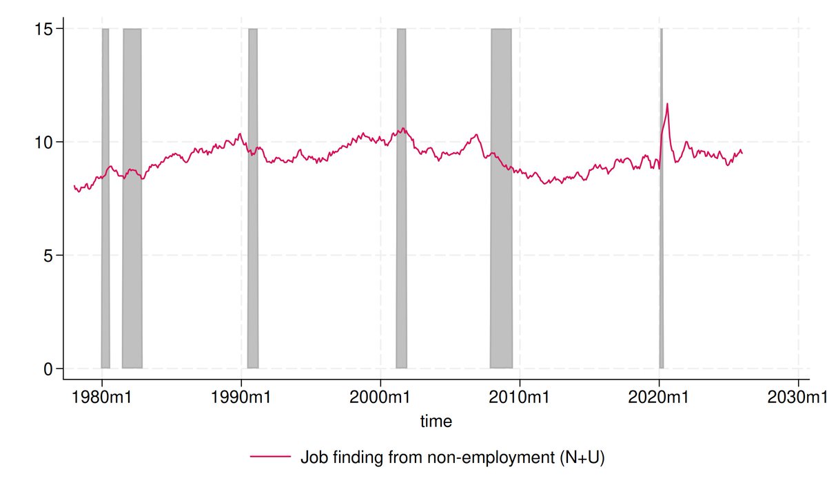 mander_michaud's tweet photo. Unemployment is loosing ground as π indicator. Today, 2/3 of newly employed were never even counted as unemployed. Ignore the labels: itβs easier for a prime-age person to find a job today than in the 2010s. Finding rates improved over 2025 to 2022-23 levels. #QLmonthly 1/2 https://t.co/lP1LMzRqKY
