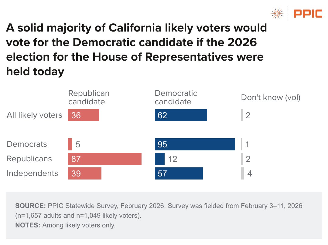 PPICNotes's tweet image. 🆕 #PPICsurvey: When asked about the US House races, #California likely #voters choose the #Democratic candidate over the #Republican candidate in their House race by a wide margin.

📝 Full report ➡️  bit.ly/4r7ohE4