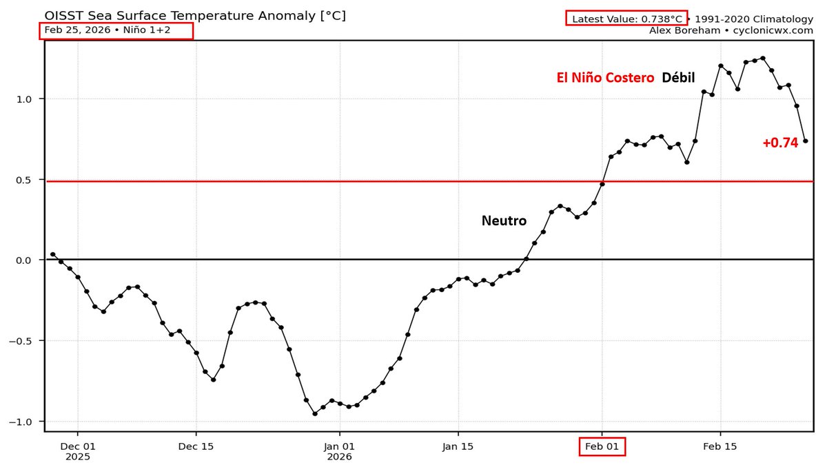 Mario___Ramirez's tweet image. 26/02/26  #ElNiño costero    #Región1+2   
#ATSM   (Prom. diario  y  quicenal).  

#Calentamiento  de magnitud Débil  
se mantiene en progreso.